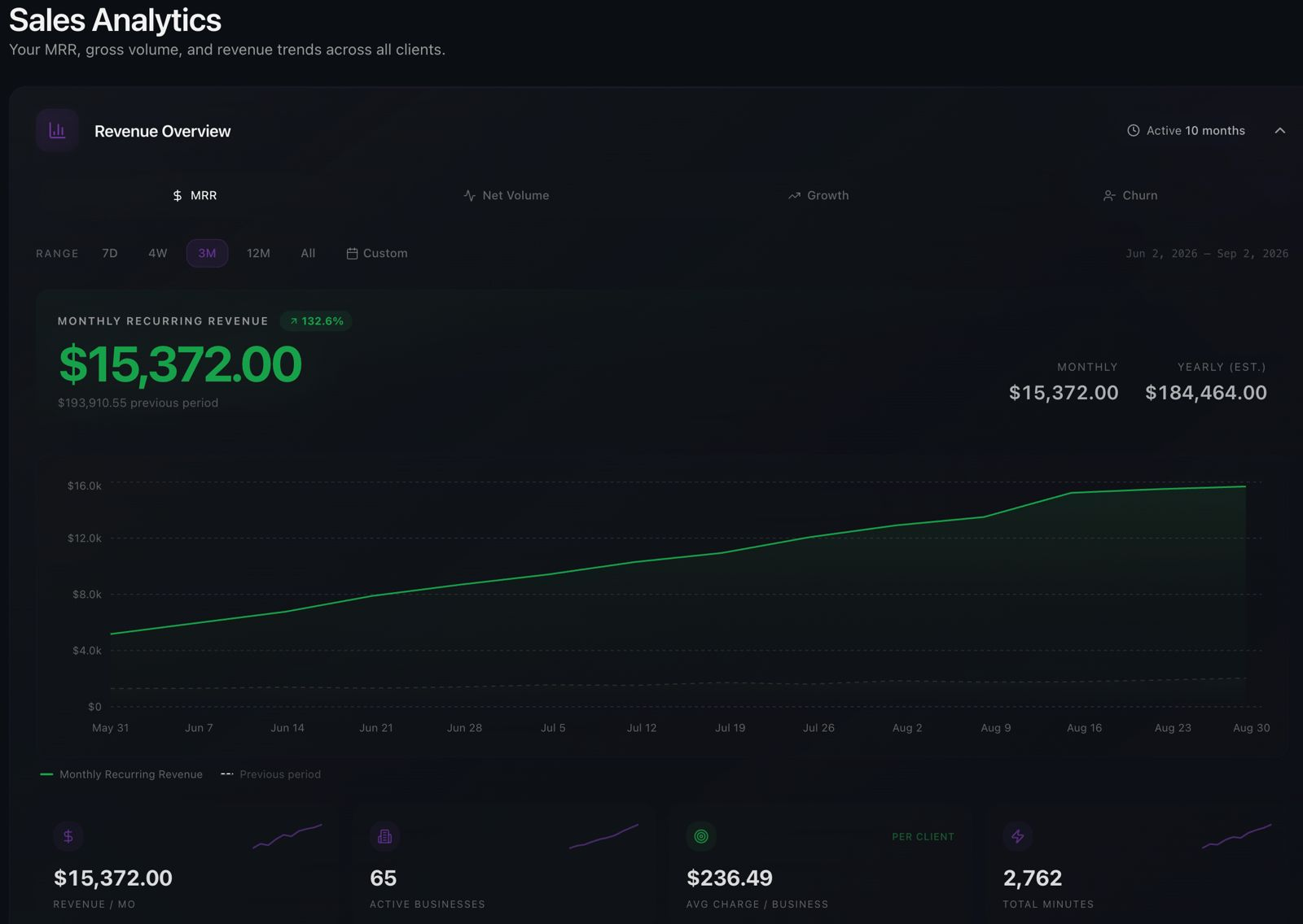 Revenue dashboard from Sahain's AI systems